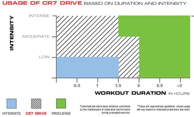 cr7 drive usage info